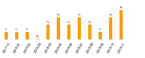 keine Statistikdaten vorhanden