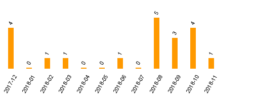 keine Statistikdaten vorhanden