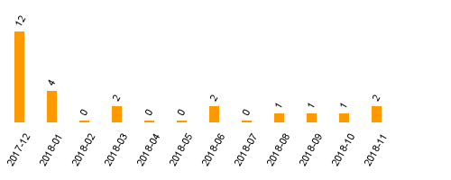 keine Statistikdaten vorhanden