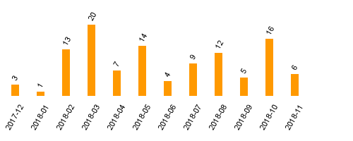 keine Statistikdaten vorhanden