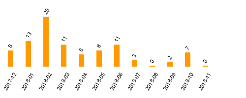 keine Statistikdaten vorhanden