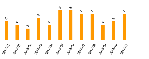 keine Statistikdaten vorhanden