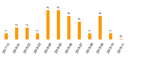 keine Statistikdaten vorhanden