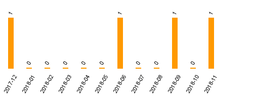 keine Statistikdaten vorhanden