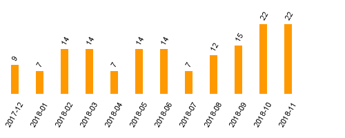 keine Statistikdaten vorhanden