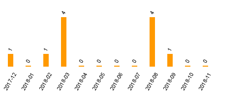 keine Statistikdaten vorhanden