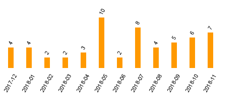 keine Statistikdaten vorhanden