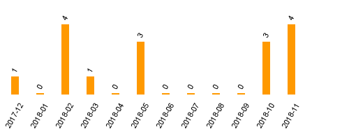 keine Statistikdaten vorhanden