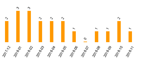 keine Statistikdaten vorhanden