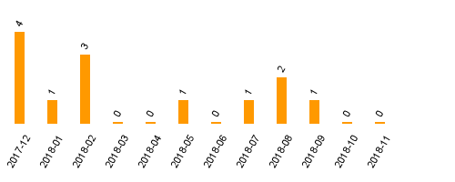 keine Statistikdaten vorhanden