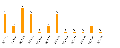 keine Statistikdaten vorhanden