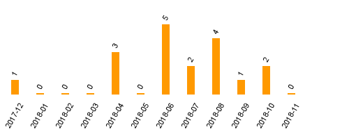 keine Statistikdaten vorhanden