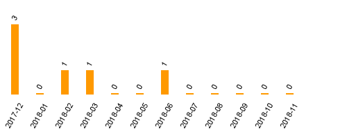 keine Statistikdaten vorhanden