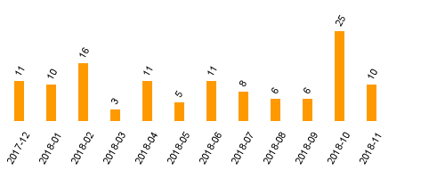 keine Statistikdaten vorhanden