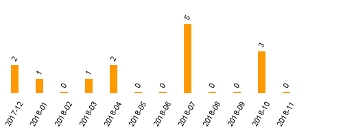 keine Statistikdaten vorhanden