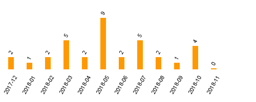 keine Statistikdaten vorhanden