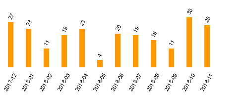 keine Statistikdaten vorhanden