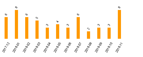 keine Statistikdaten vorhanden