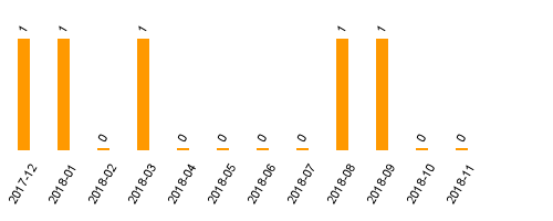 keine Statistikdaten vorhanden