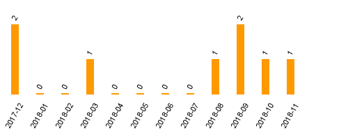 keine Statistikdaten vorhanden