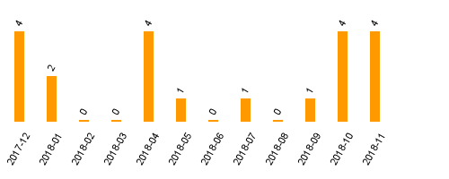 keine Statistikdaten vorhanden