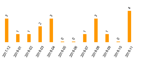 keine Statistikdaten vorhanden