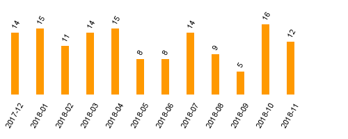 keine Statistikdaten vorhanden