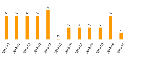 keine Statistikdaten vorhanden