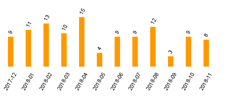 keine Statistikdaten vorhanden