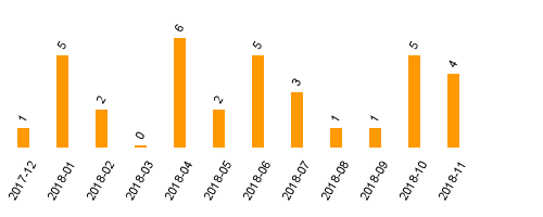 keine Statistikdaten vorhanden