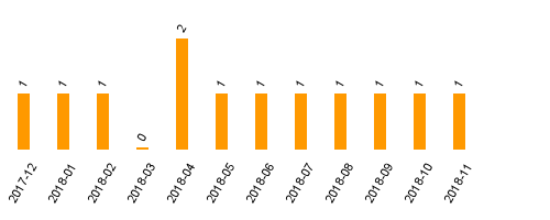 keine Statistikdaten vorhanden