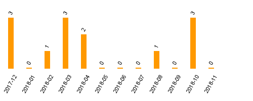 keine Statistikdaten vorhanden