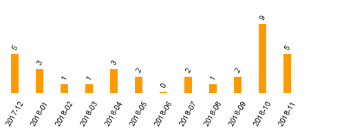 keine Statistikdaten vorhanden