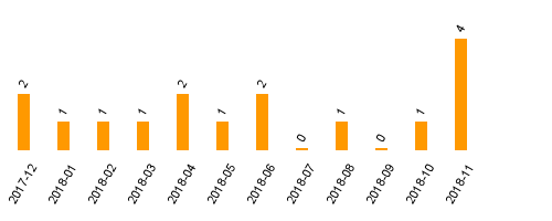 keine Statistikdaten vorhanden