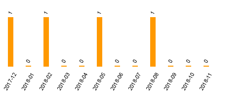 keine Statistikdaten vorhanden