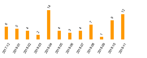 keine Statistikdaten vorhanden