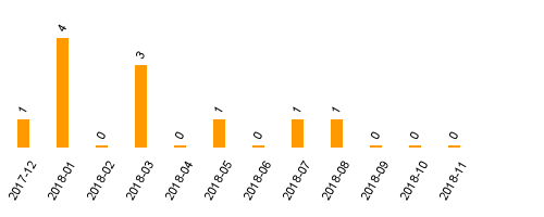 keine Statistikdaten vorhanden