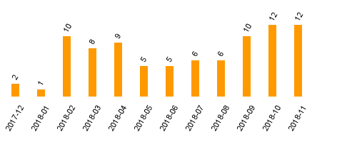 keine Statistikdaten vorhanden