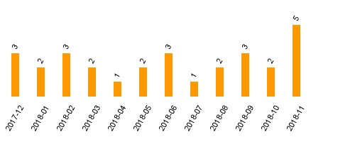 keine Statistikdaten vorhanden