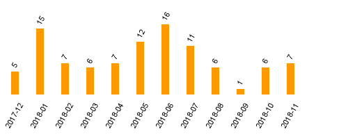 keine Statistikdaten vorhanden