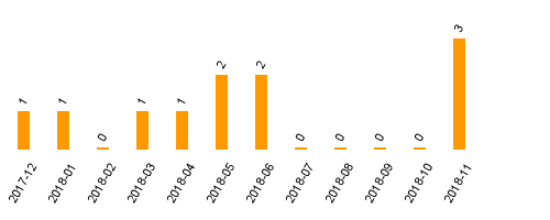 keine Statistikdaten vorhanden