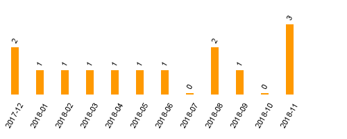 keine Statistikdaten vorhanden