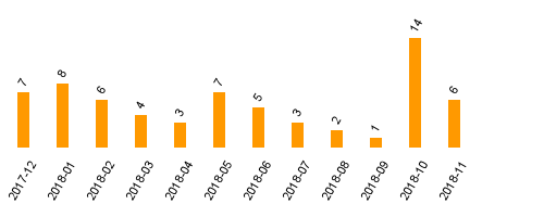 keine Statistikdaten vorhanden