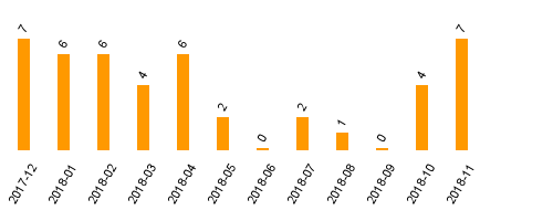 keine Statistikdaten vorhanden