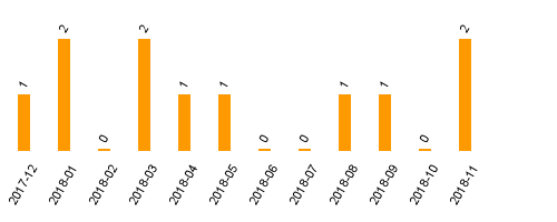 keine Statistikdaten vorhanden