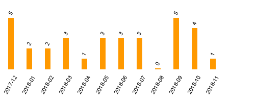 keine Statistikdaten vorhanden