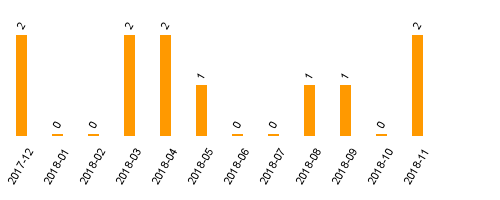 keine Statistikdaten vorhanden