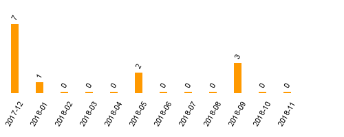 keine Statistikdaten vorhanden