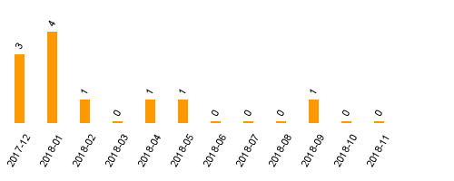 keine Statistikdaten vorhanden