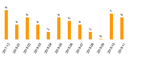 keine Statistikdaten vorhanden